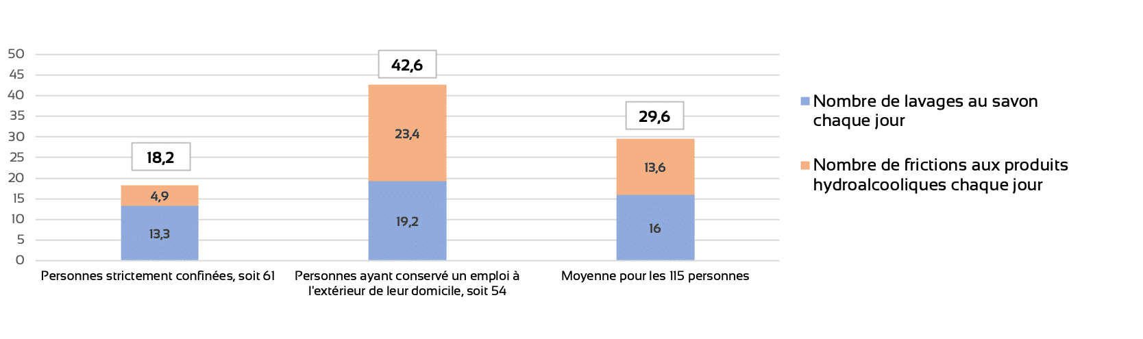 groupe qui désinfecte les mains au gel hydroalcoolique et au savon